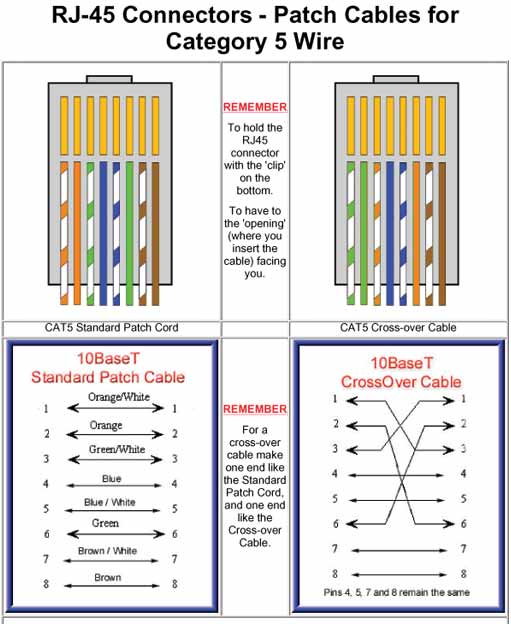 Ethernet Cable Color Coding Diagram The Internet Centre